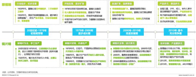 中国眼镜片行业白皮书AG真人2024年(图1)