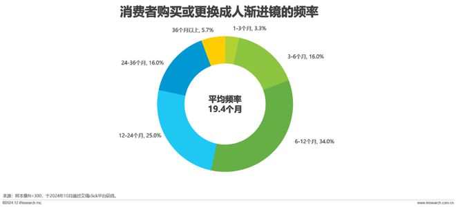 中国眼镜片行业白皮书AG真人2024年(图3)