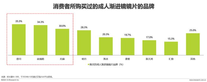 中国眼镜片行业白皮书AG真人2024年(图16)